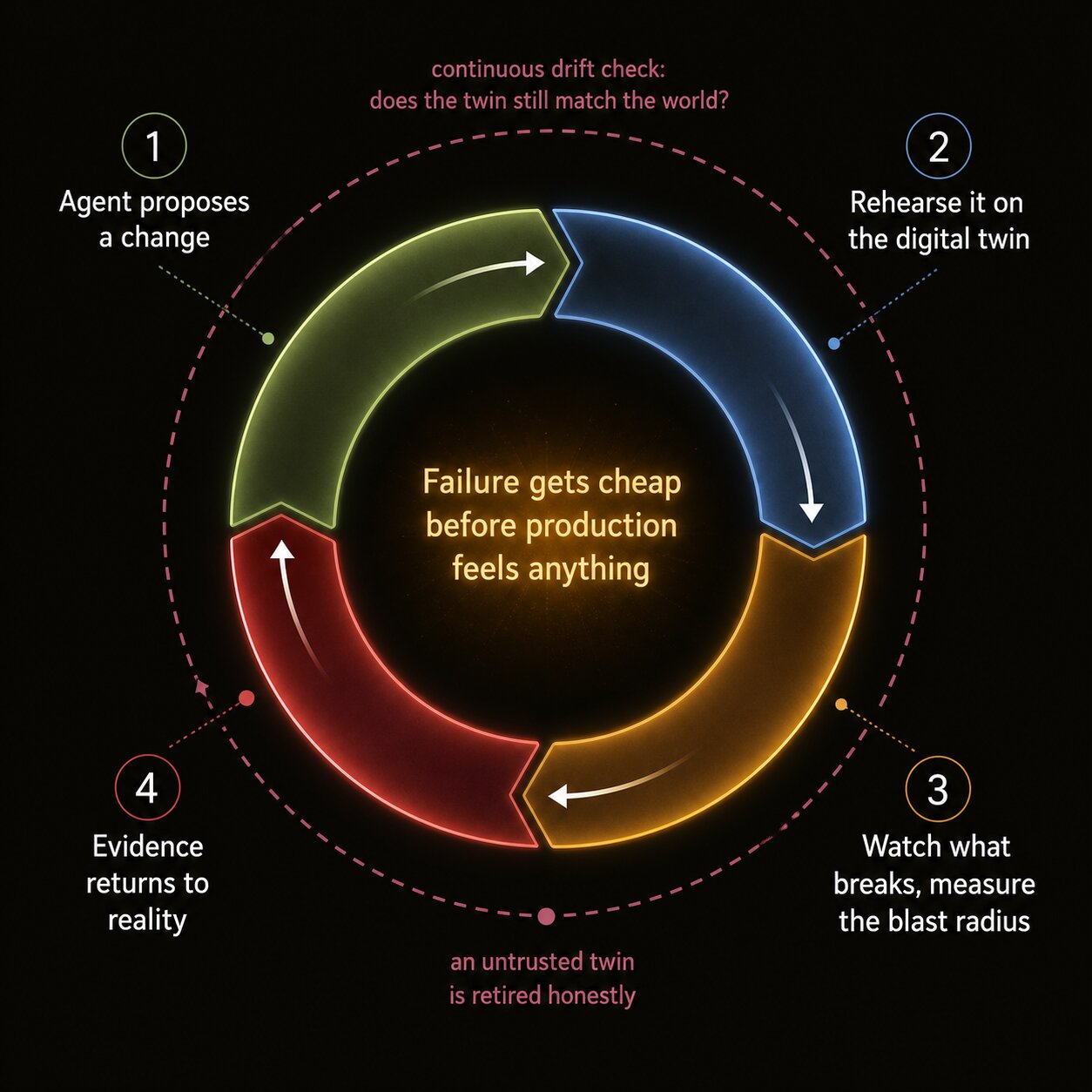 Four-stage loop: propose a change, rehearse it on the digital twin, watch what breaks and measure blast radius, return evidence to reality, all ringed by a drift check.