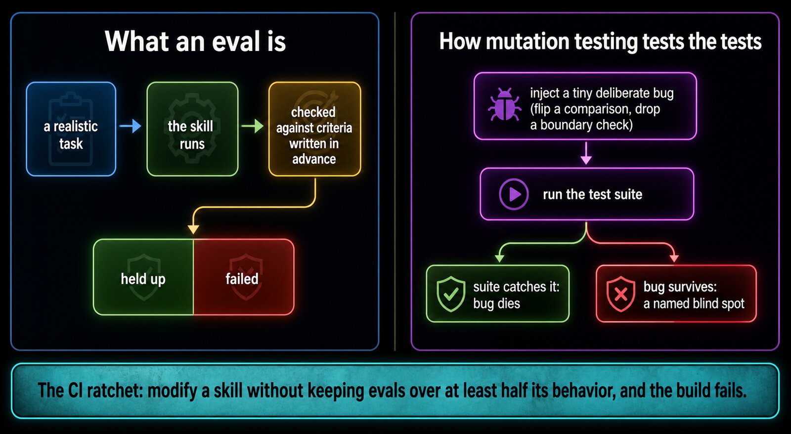 Left panel: an eval runs a realistic task against pre-written criteria for a held-up or failed verdict. Right panel: mutation testing injects deliberate bugs to expose blind spots the tests miss.