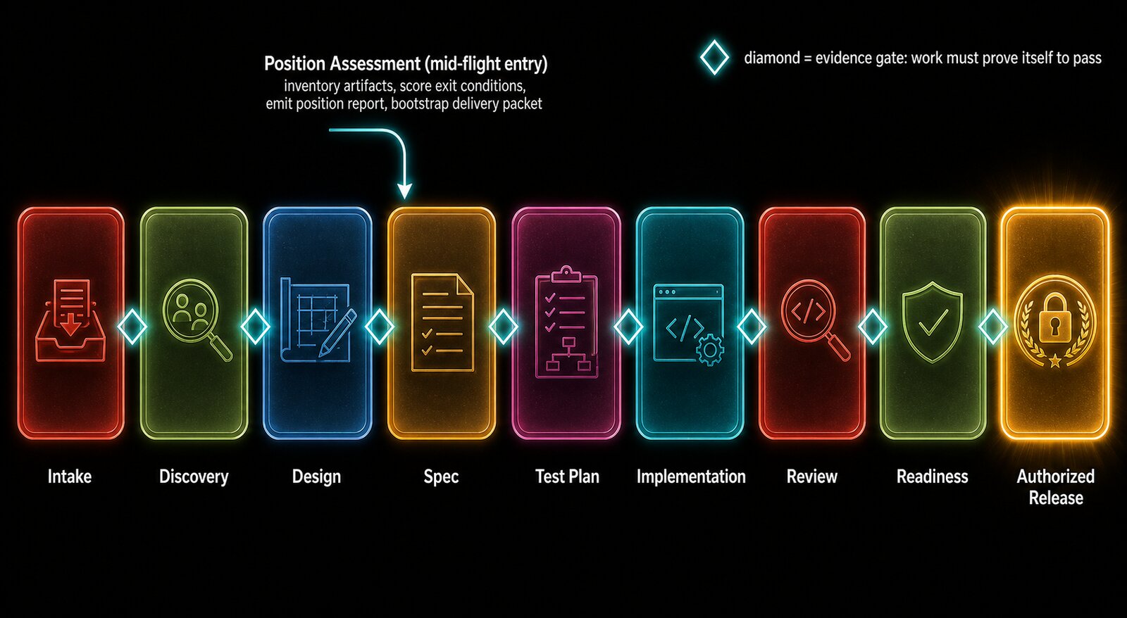 Nine-stage pipeline from Intake to Authorized Release with diamond evidence gates between stages, and position assessment entering mid-flight between Design and Spec.