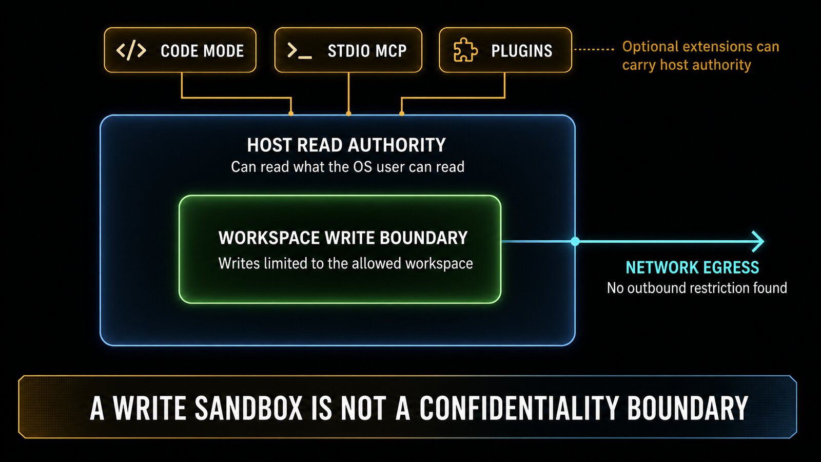 Editorial infographic showing a green workspace write boundary inside a larger blue host read authority boundary. Writes are limited to the allowed workspace, reads follow operating-system user permissions, no outbound restriction was found, and Code Mode, stdio MCP, and plugins can carry host authority.