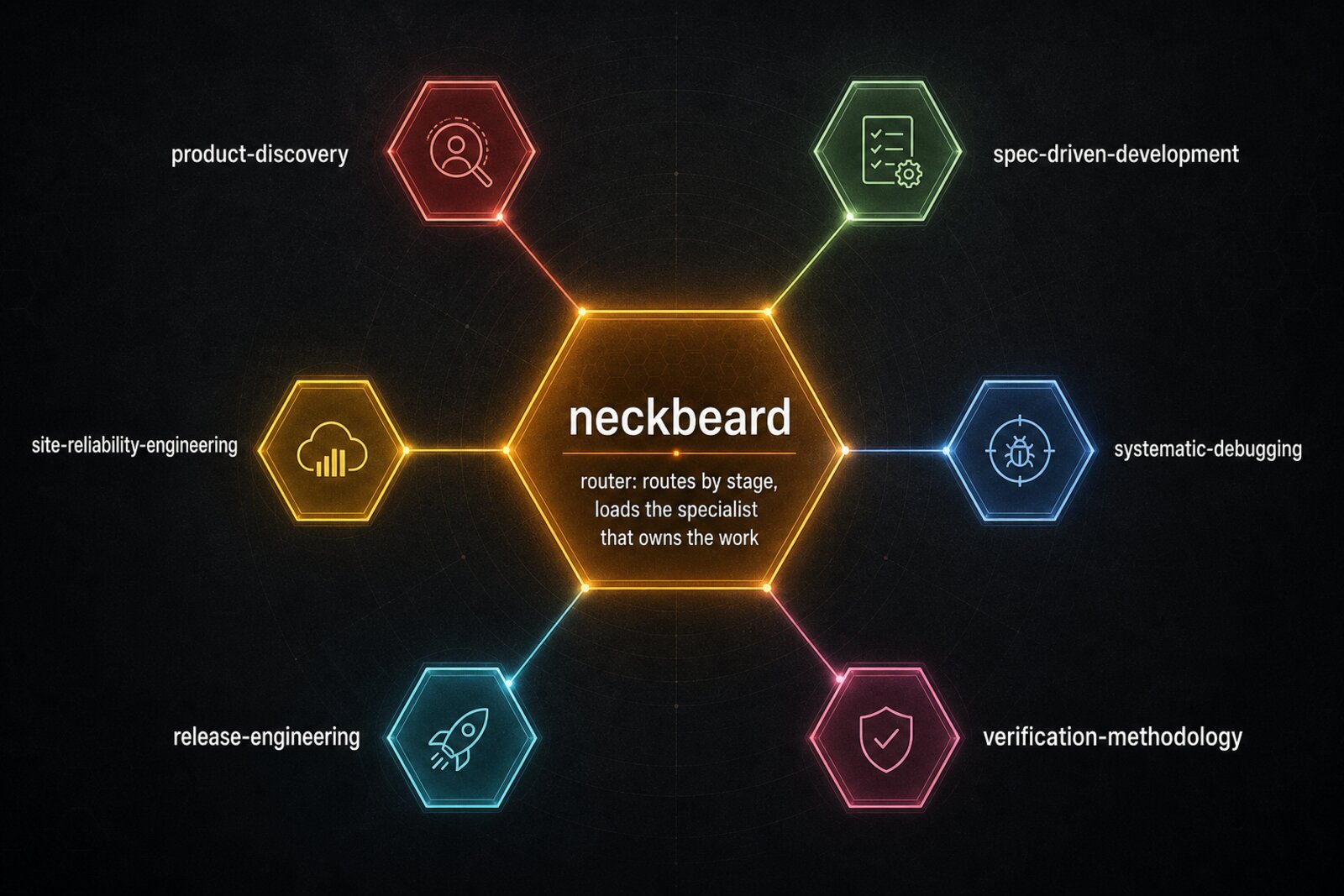 Editorial hub-and-spoke diagram on a dark background: a central amber hub labeled neckbeard routes to six specialist skill nodes, one per work stage.