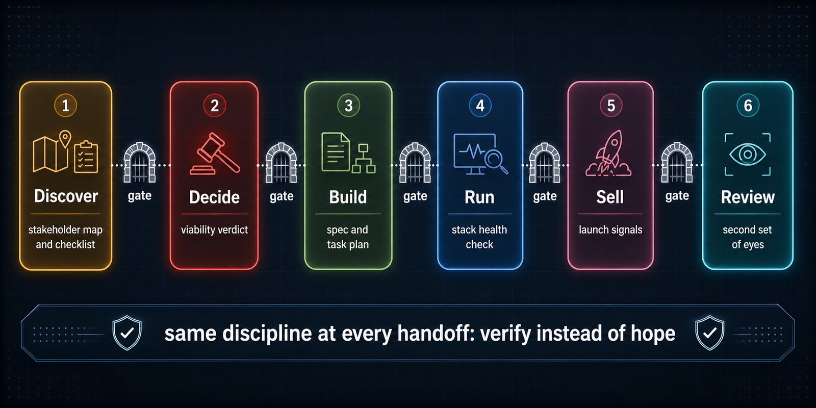 Editorial six-stage pipeline diagram on a dark background: Discover, Decide, Build, Run, Sell, Review, with a gate between every stage and a banner reading verify instead of hope.