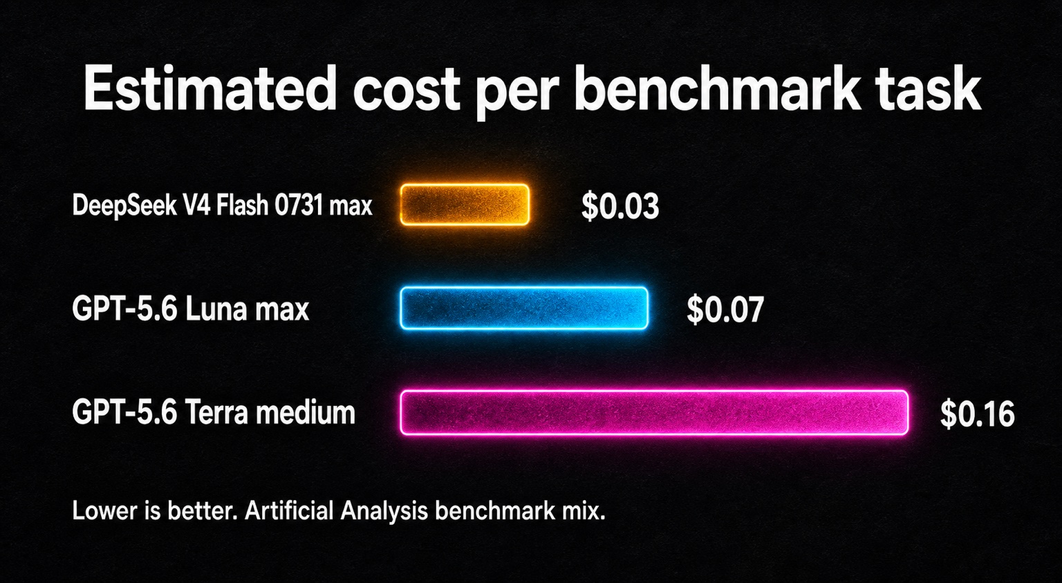 A dark editorial bar chart compares estimated cost per Artificial Analysis benchmark task: DeepSeek V4 Flash 0731 max at $0.03, GPT-5.6 Luna max at $0.07, and GPT-5.6 Terra medium at $0.16.