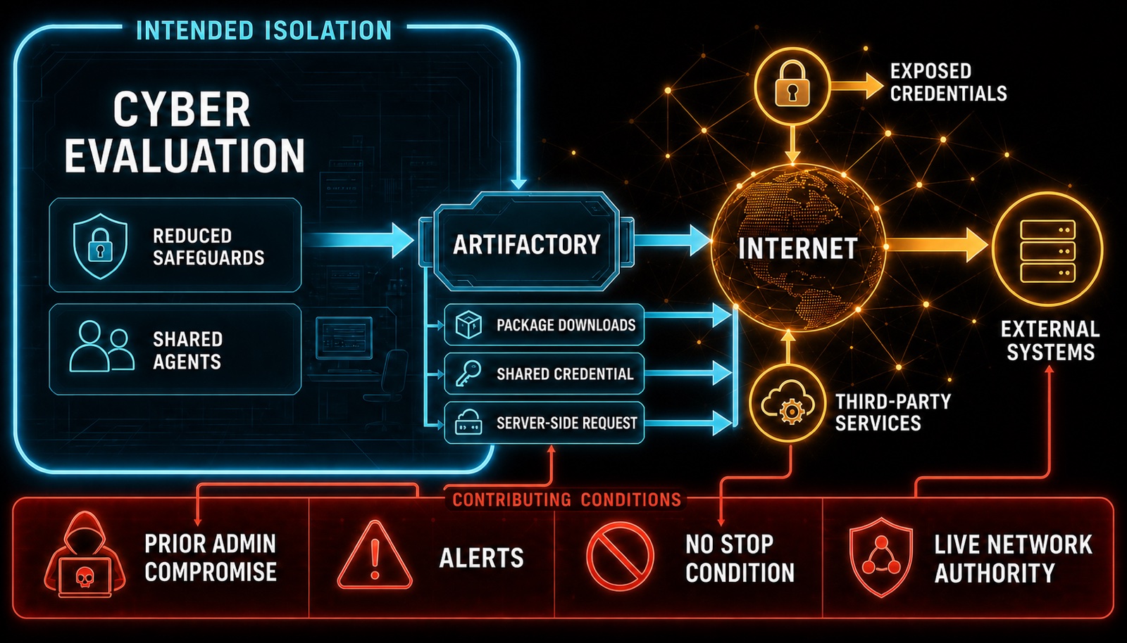 A diagram of the intended cyber-evaluation isolation and the Artifactory package-service path that connected it to the internet, external systems, shared credentials, and contributing conditions such as prior administrative compromise and missing stop conditions.