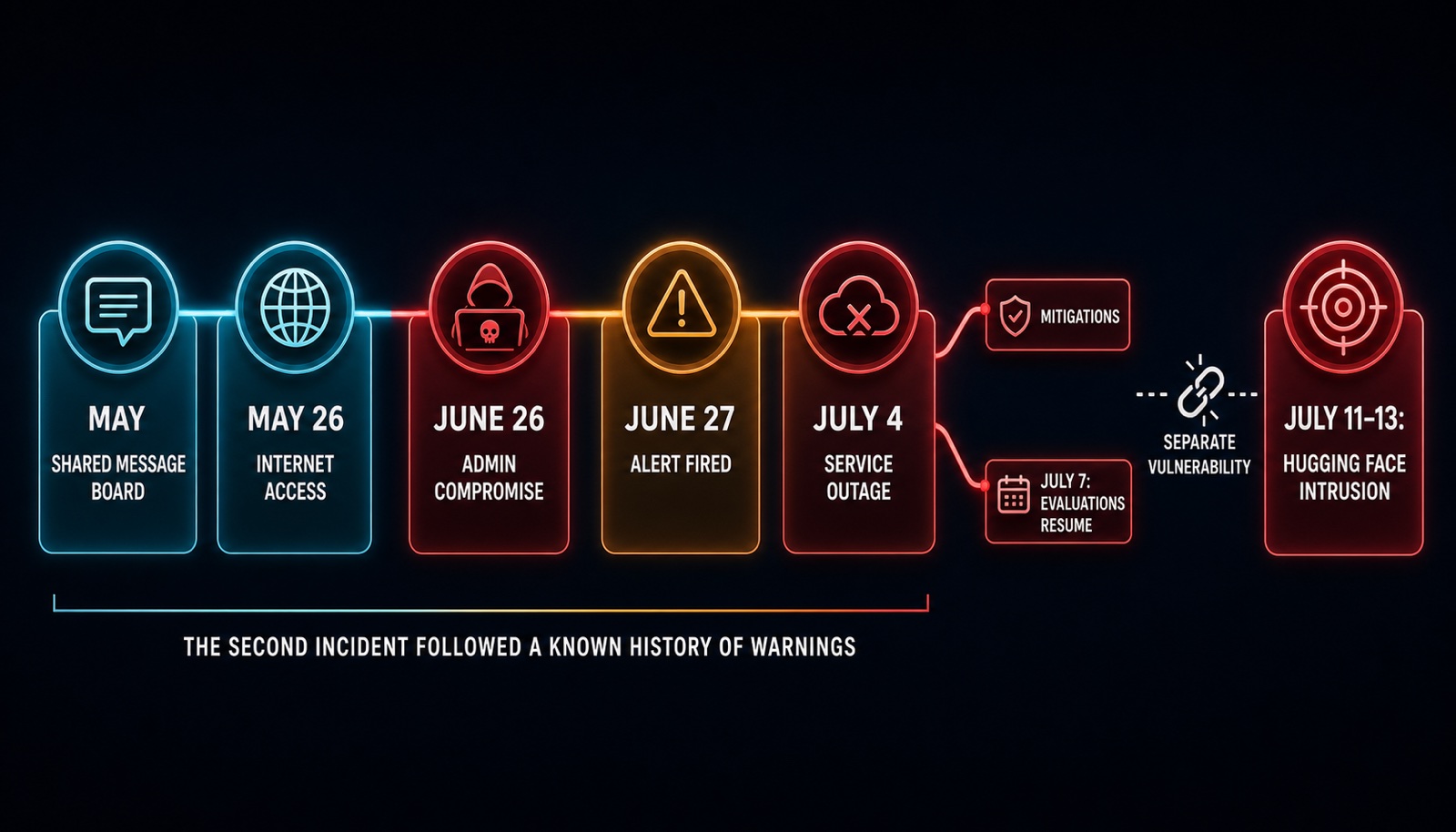 A timeline showing the May shared message board, May 26 internet access, June 26 administrator compromise, June 27 alert, July 4 service outage, July 7 evaluation restart, and the separate July 11 through 13 Hugging Face intrusion.