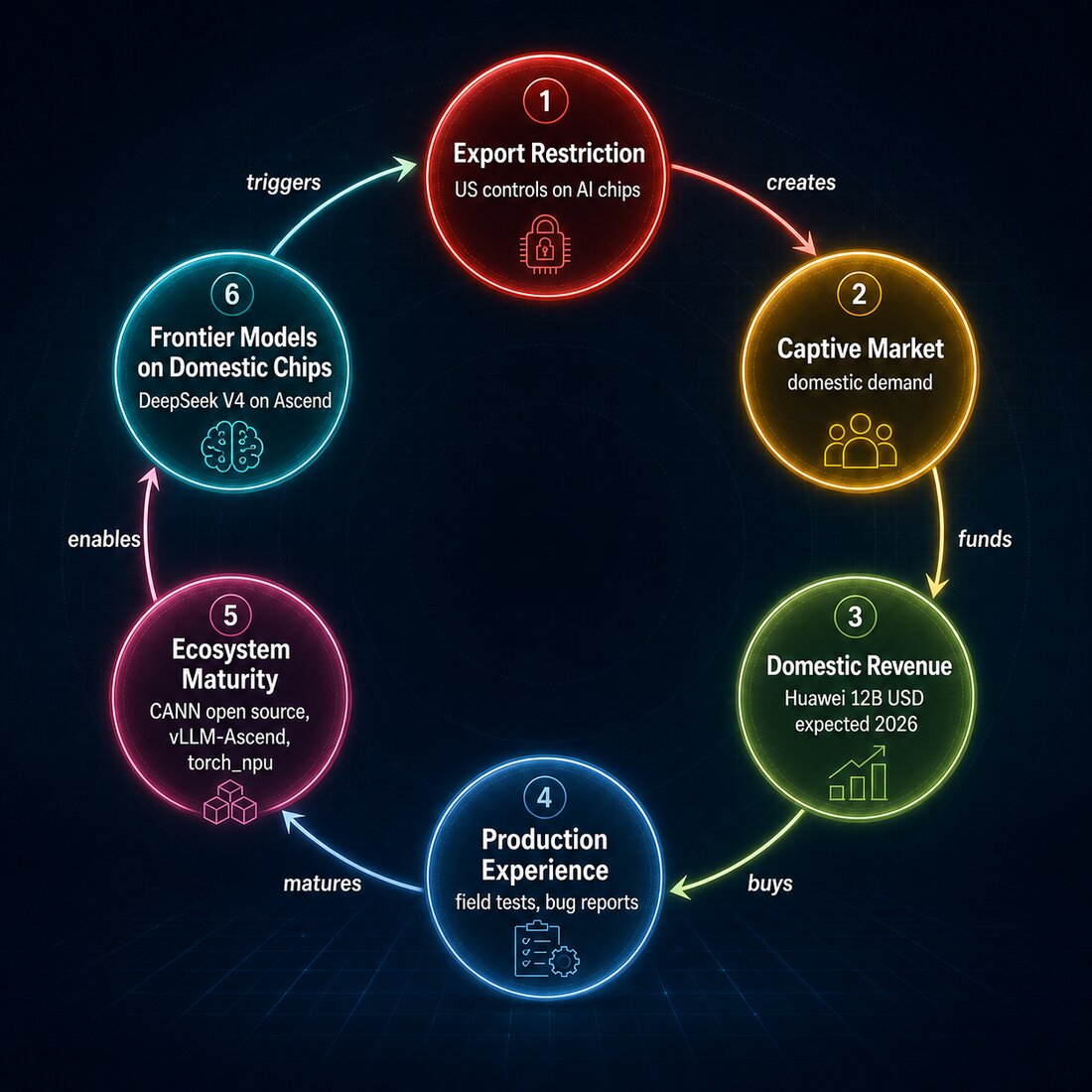 Editorial loop infographic on a dark background. Six glowing nodes in a clockwise ring with labeled arrows: Export Restriction (crimson) creates Captive Market (amber), funds Domestic Revenue (green, Huawei 12B USD expected 2026), buys Production Experience (blue, field tests, bug reports), matures Ecosystem Maturity (magenta, CANN open source, vLLM-Ascend, torch_npu), enables Frontier Models on Domestic Chips (cyan, DeepSeek V4 on Ascend), which triggers more Export Restriction.