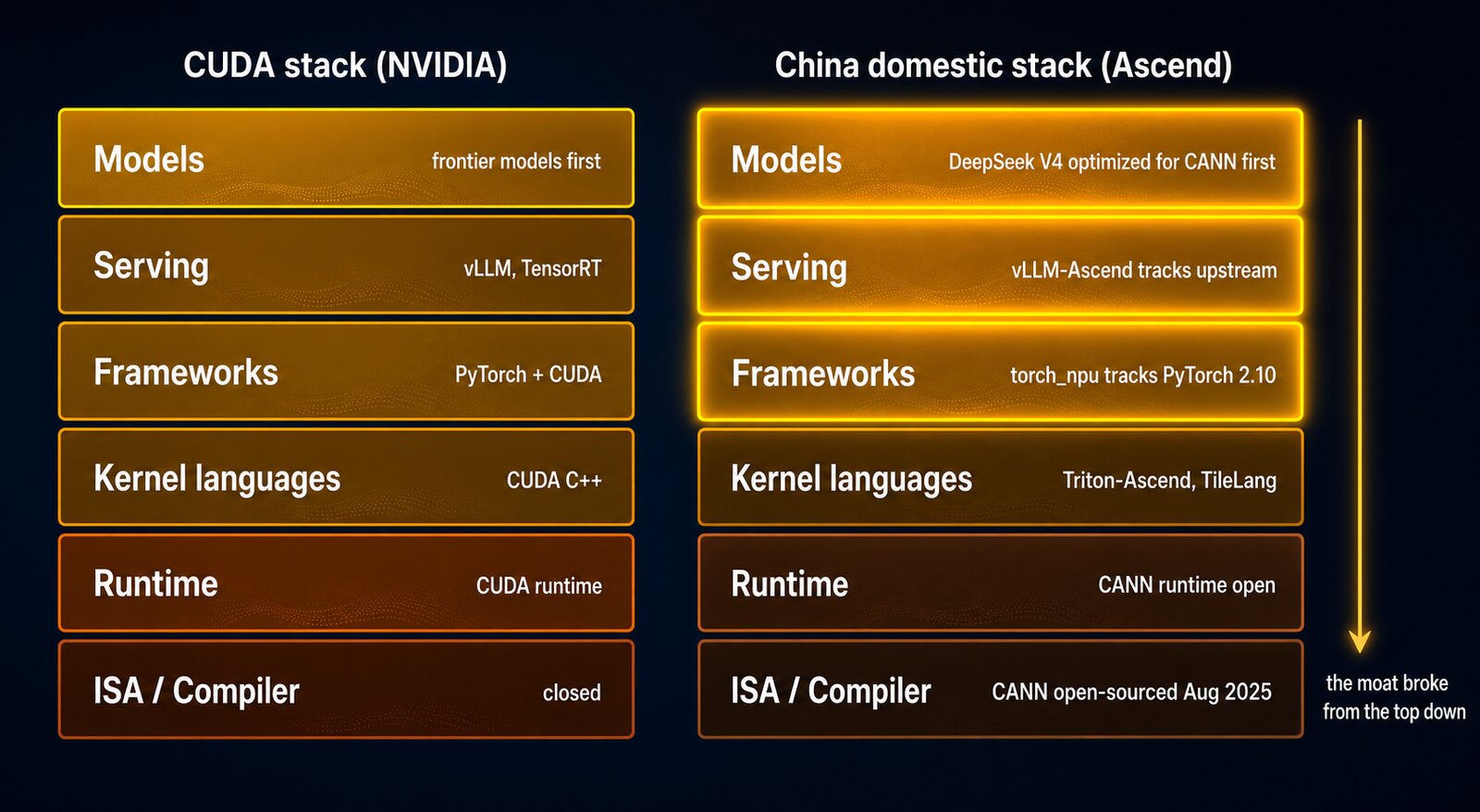 Editorial comparison diagram on a dark background, two six-layer software stacks side by side. Left column CUDA stack (NVIDIA), top to bottom: Models frontier models first, Serving vLLM and TensorRT, Frameworks PyTorch plus CUDA, Kernel languages CUDA C++, Runtime CUDA runtime, ISA slash Compiler closed. Right column China domestic stack (Ascend): Models DeepSeek V4 optimized for CANN first, Serving vLLM-Ascend tracks upstream, Frameworks torch_npu tracks PyTorch 2.10, Kernel languages Triton-Ascend and TileLang, Runtime CANN runtime open, ISA slash Compiler CANN open-sourced Aug 2025. The right column's top three layers glow brightly, and a downward arrow labeled the moat broke from the top down runs beside them.
