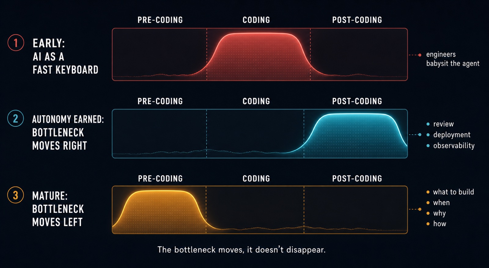Three bars showing where sprint time lands: coding for early teams, post-coding after autonomy is earned, pre-coding for mature teams