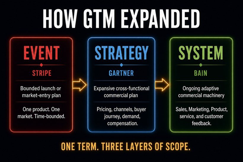 Three-stage GTM continuum: Stripe's bounded launch event, Gartner's expansive commercial strategy, and Bain's ongoing adaptive system connecting commercial functions and customer feedback.