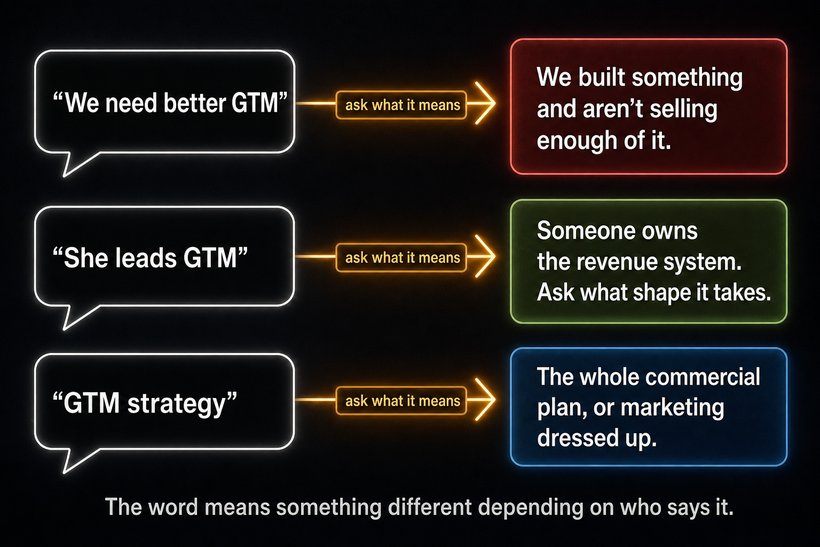 GTM translation guide: 'better GTM' means weak sales; 'leads GTM' means ownership of the revenue system; 'GTM strategy' may mean an integrated plan or dressed-up marketing.