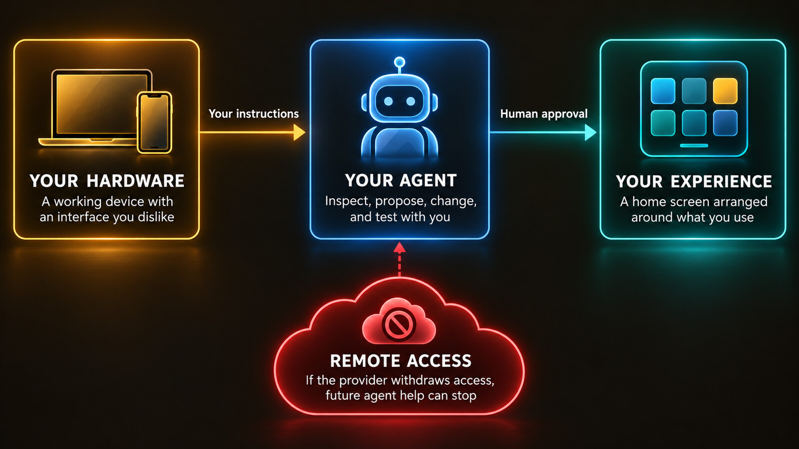 Your instructions and approval guide an agent toward a better device experience. Losing remote access can stop future help.