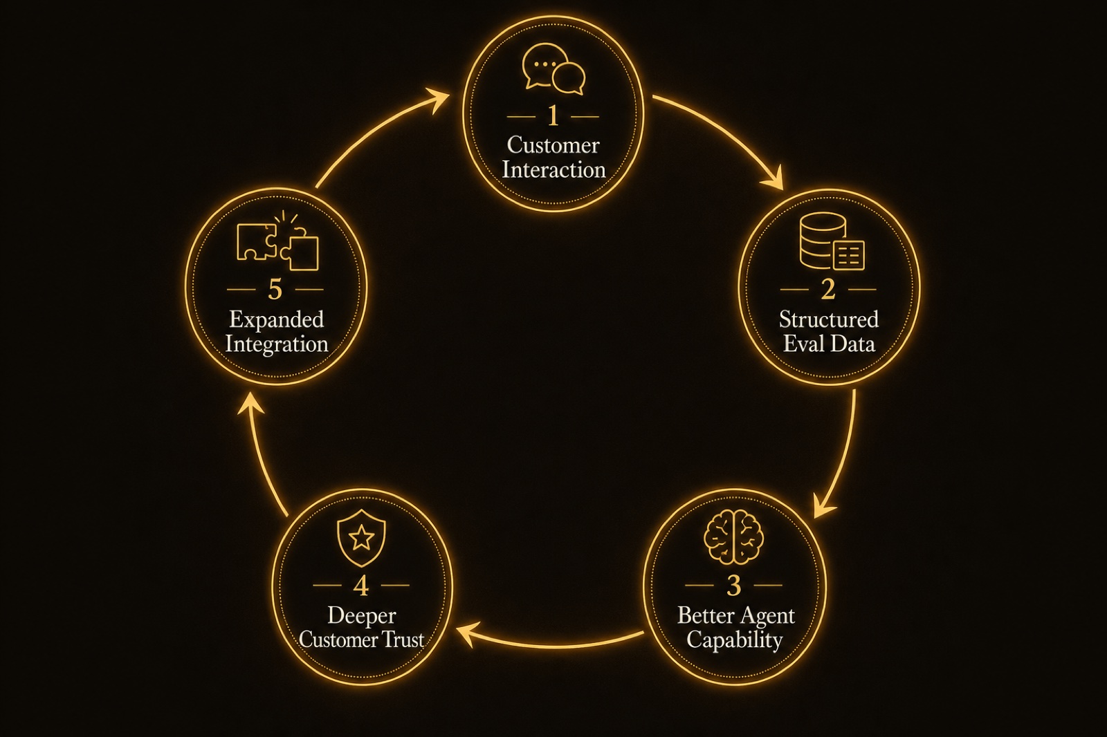The eval-compounding flywheel: five stages forming a continuous feedback loop that replaces capital as the growth mechanism