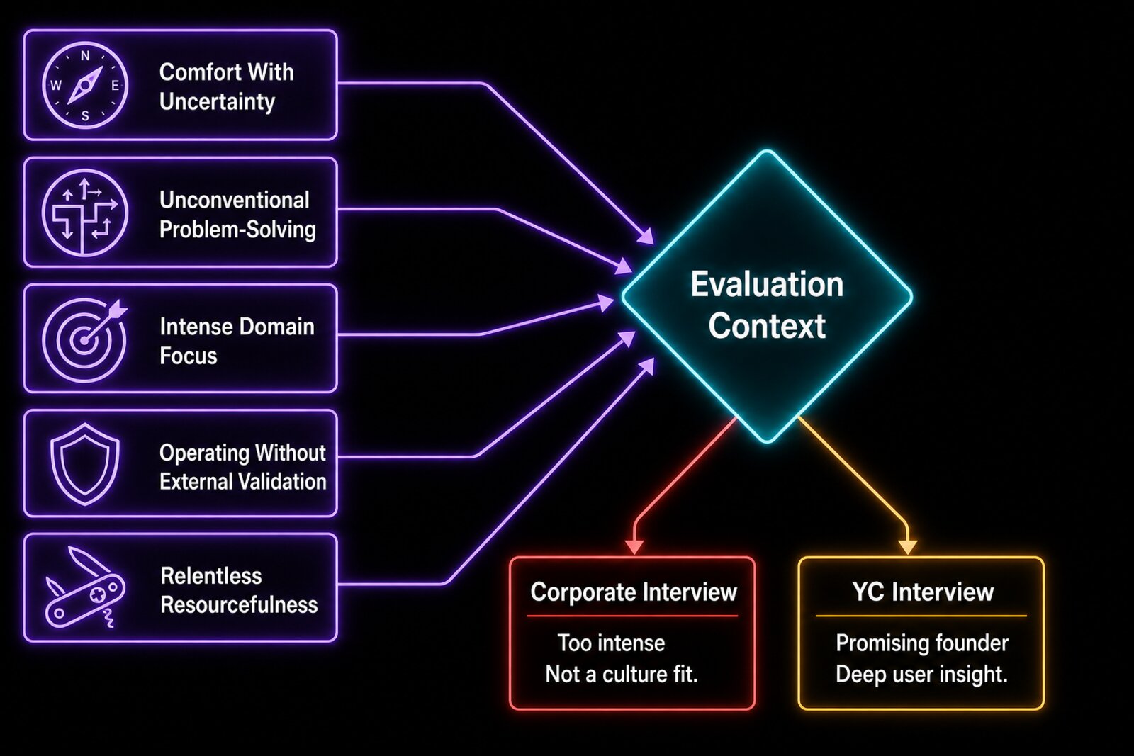 Flowchart showing the 5 neurodivergent founder traits feeding into a central Evaluation Context diamond, then splitting into two outcome paths: Corporate Interview (Too intense, Not a culture fit) and YC Interview (Promising founder, Deep insight). Neon editorial style on dark background.
