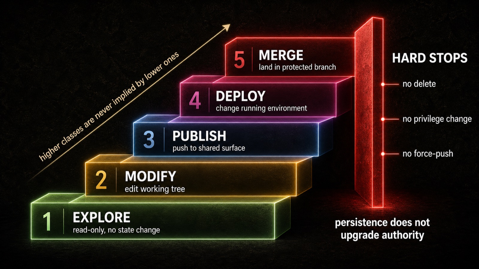 Five ascending authority levels: Explore, Modify, Publish, Deploy, Merge, with a red Hard Stops wall and the note persistence does not upgrade authority