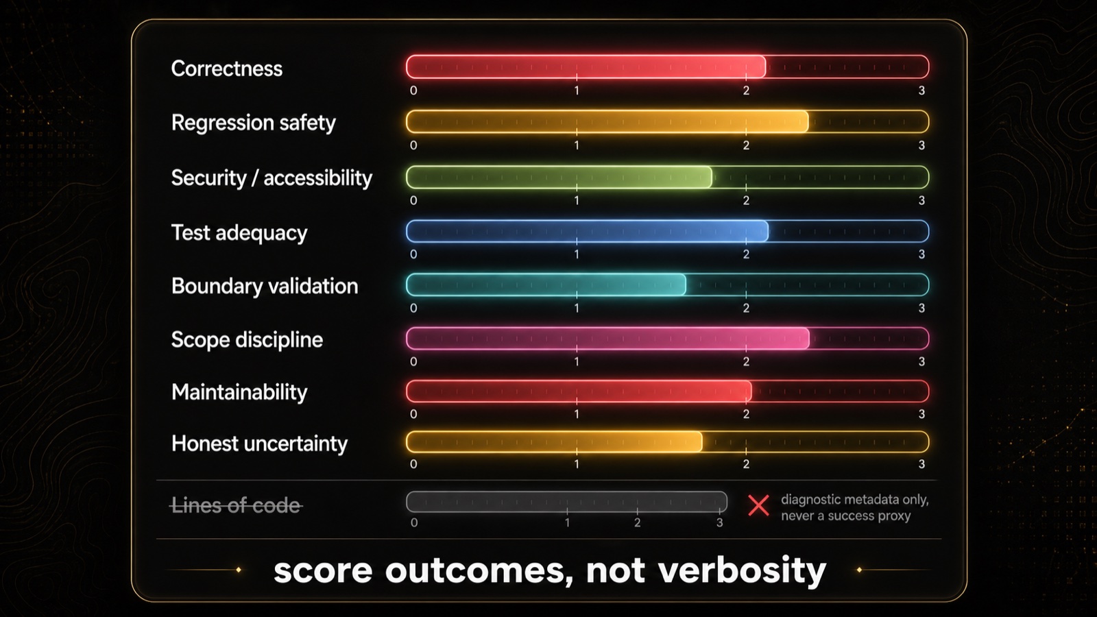 Eight evaluation dimensions scored 0 to 3: Correctness, Regression safety, Security/accessibility, Test adequacy, Boundary validation, Scope discipline, Maintainability, Honest uncertainty, with Lines of code struck through as diagnostic metadata only