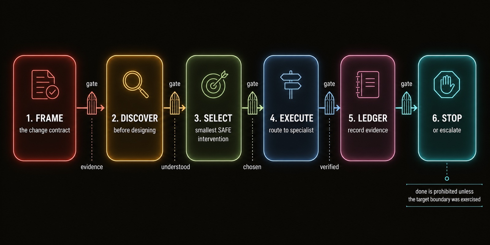 Six-part operating loop: Frame, Discover, Select, Execute, Ledger, Stop, with gates labeled evidence, understood, chosen, and verified
